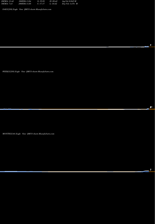 Trend of Quantum Corp QMCO TrendLines Quantum Corp QMCO share NASDAQ Stock Exchange 