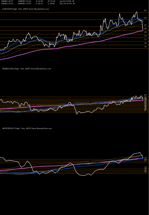 Trend of Quinstreet Inc QNST TrendLines QuinStreet, Inc. QNST share NASDAQ Stock Exchange 