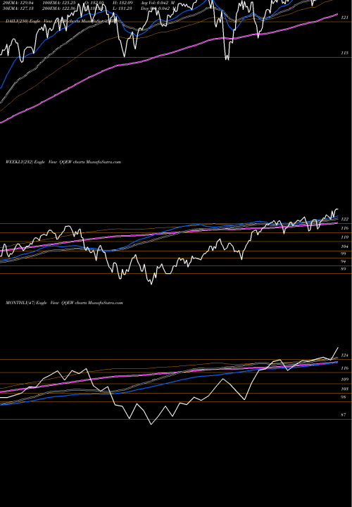 Trend of First Trust QQEW TrendLines First Trust NASDAQ-100 Equal Weighted Index Fund QQEW share NASDAQ Stock Exchange 