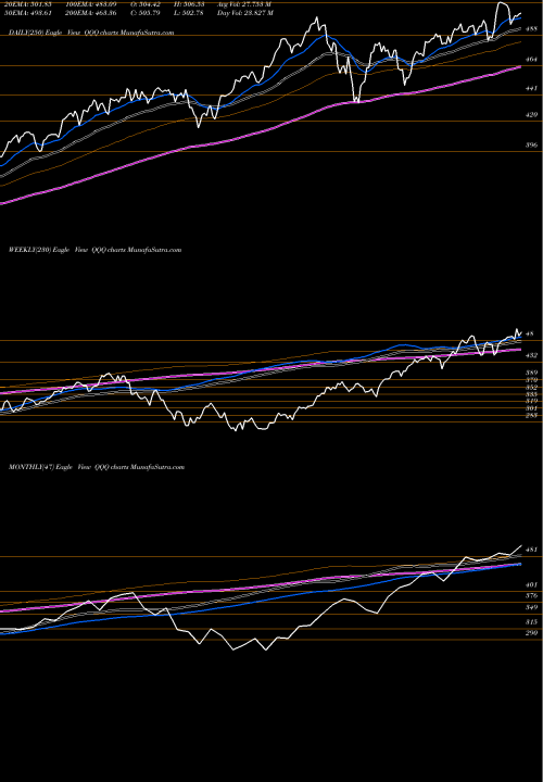 Trend of Invesco Qqq QQQ TrendLines Invesco QQQ Trust, Series 1 QQQ share NASDAQ Stock Exchange 