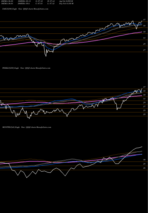 Trend of Invesco Nasdaq QQQJ TrendLines Invesco Nasdaq Next Gen 100 ETF QQQJ share NASDAQ Stock Exchange 