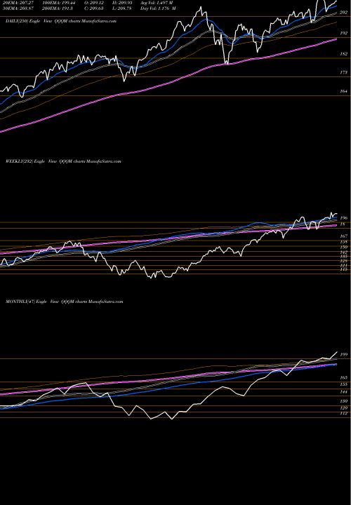 Trend of Invesco Nasdaq QQQM TrendLines Invesco Nasdaq 100 ETF QQQM share NASDAQ Stock Exchange 