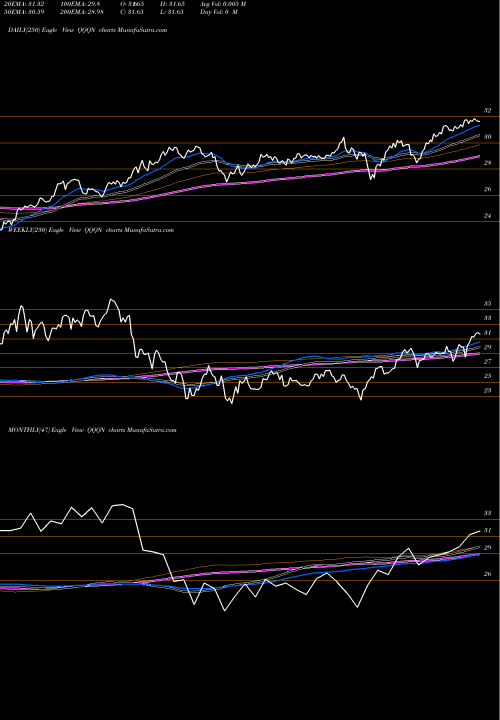 Trend of Victoryshares Nasdaq QQQN TrendLines Victoryshares Nasdaq Next 50 ETF QQQN share NASDAQ Stock Exchange 