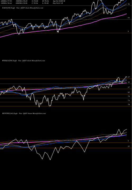 Trend of First Trust QQXT TrendLines First Trust NASDAQ-100 Ex-Technology Sector Index Fund QQXT share NASDAQ Stock Exchange 