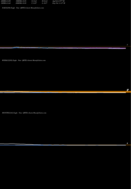Trend of Qurate Retail QRTEA TrendLines Qurate Retail, Inc. QRTEA share NASDAQ Stock Exchange 