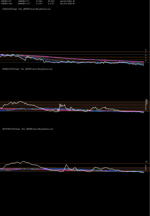 Trend of Qurate Retail QRTEB TrendLines Qurate Retail, Inc. QRTEB share NASDAQ Stock Exchange 