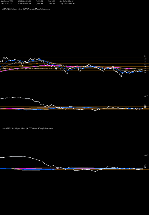 Trend of Qurate Retail QRTEP TrendLines Qurate Retail Inc 8.0% Fixed Rate Cumulative Re QRTEP share NASDAQ Stock Exchange 