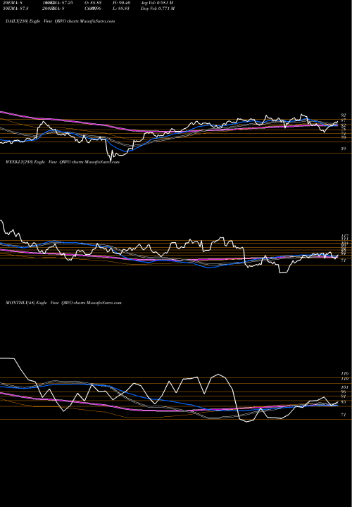 Trend of Qorvo Inc QRVO TrendLines Qorvo, Inc. QRVO share NASDAQ Stock Exchange 