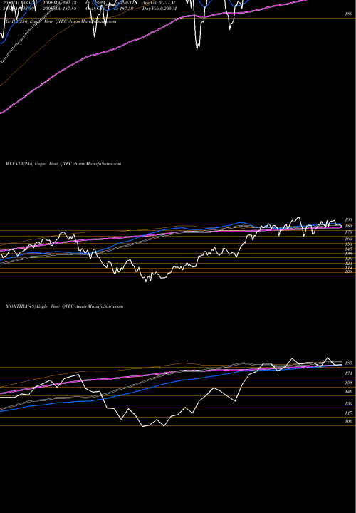 Trend of First Trust QTEC TrendLines First Trust NASDAQ-100- Technology Index Fund QTEC share NASDAQ Stock Exchange 