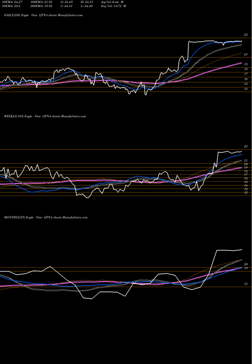 Trend of Quantenna Communications QTNA TrendLines Quantenna Communications, Inc. QTNA share NASDAQ Stock Exchange 