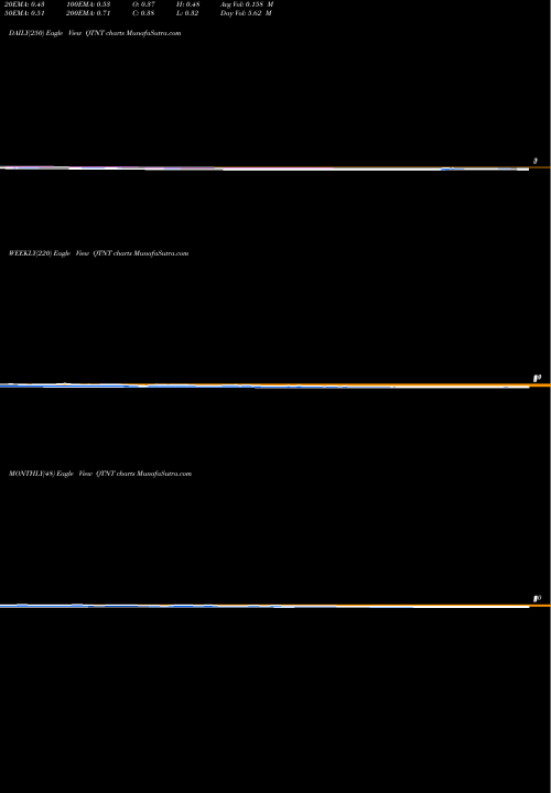 Trend of Quotient QTNT TrendLines Quotient Limited QTNT share NASDAQ Stock Exchange 