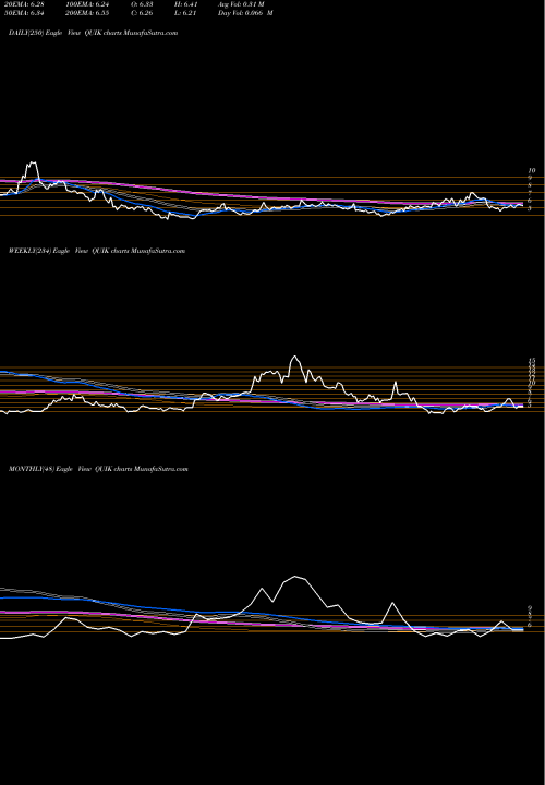 Trend of Quicklogic Corporation QUIK TrendLines QuickLogic Corporation QUIK share NASDAQ Stock Exchange 