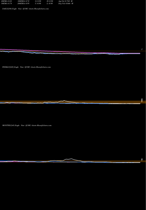 Trend of Qumu Corporation QUMU TrendLines Qumu Corporation QUMU share NASDAQ Stock Exchange 