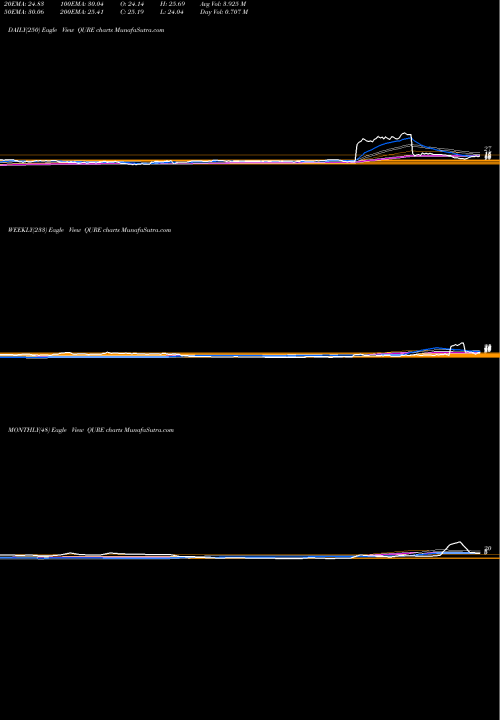 Trend of Uniqure N QURE TrendLines UniQure N.V. QURE share NASDAQ Stock Exchange 