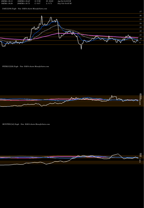 Trend of Rada Electronic RADA TrendLines RADA Electronic Industries Ltd. RADA share NASDAQ Stock Exchange 