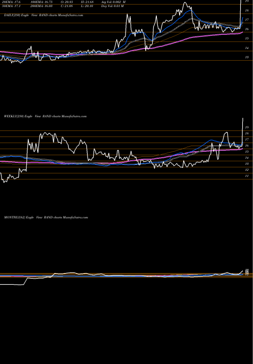 Trend of Rand Capital RAND TrendLines Rand Capital Corporation RAND share NASDAQ Stock Exchange 