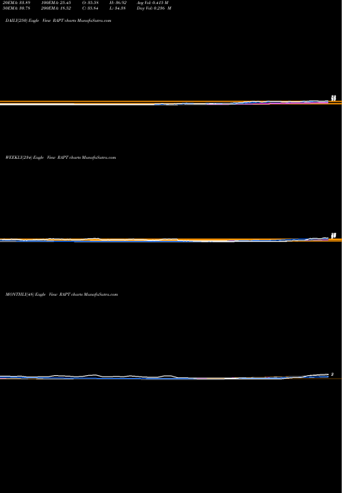 Trend of Rapt Therapeutics RAPT TrendLines Rapt Therapeutics Inc RAPT share NASDAQ Stock Exchange 