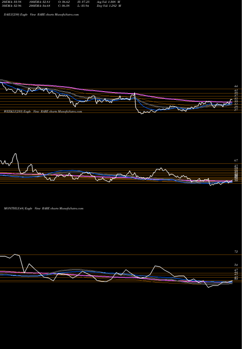Trend of Ultragenyx Pharmaceutical RARE TrendLines Ultragenyx Pharmaceutical Inc. RARE share NASDAQ Stock Exchange 