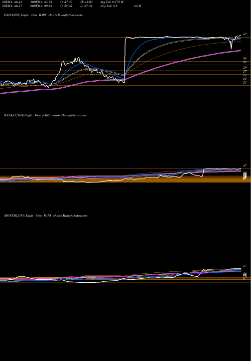 Trend of Ra Pharmaceuticals RARX TrendLines Ra Pharmaceuticals, Inc. RARX share NASDAQ Stock Exchange 