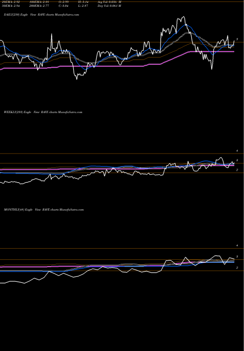 Trend of Rave Restaurant RAVE TrendLines Rave Restaurant Group, Inc. RAVE share NASDAQ Stock Exchange 