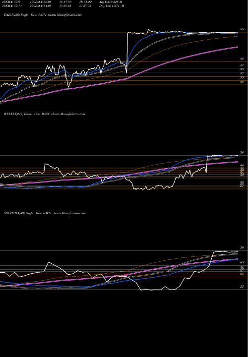 Trend of Raven Industries RAVN TrendLines Raven Industries, Inc. RAVN share NASDAQ Stock Exchange 