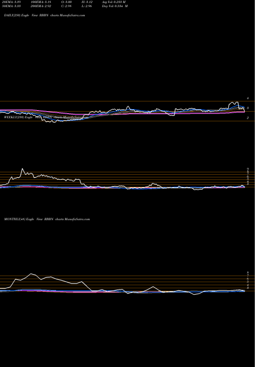 Trend of Ribbon Communications RBBN TrendLines Ribbon Communications Inc.  RBBN share NASDAQ Stock Exchange 