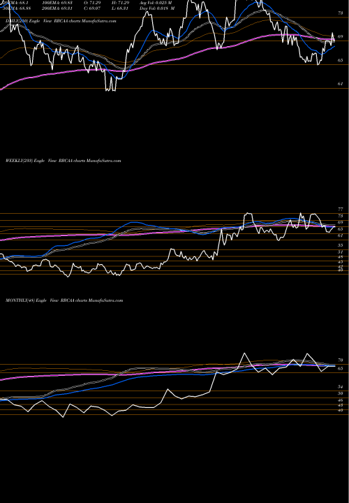 Trend of Republic Bancorp RBCAA TrendLines Republic Bancorp, Inc. RBCAA share NASDAQ Stock Exchange 