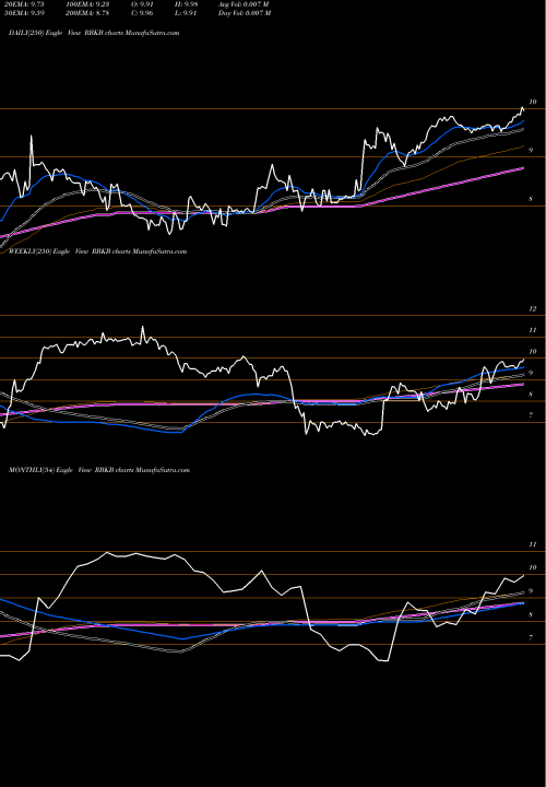 Trend of Rhinebeck Bancorp RBKB TrendLines Rhinebeck Bancorp, Inc. RBKB share NASDAQ Stock Exchange 