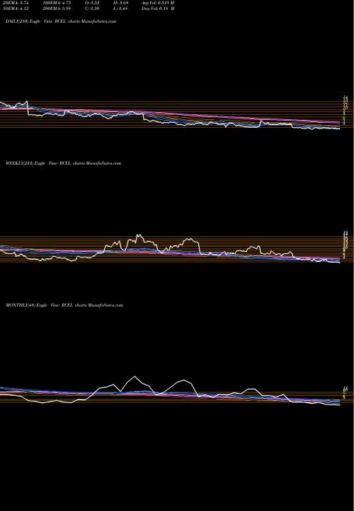 Trend of Avita Medical RCEL TrendLines Avita Medical Ltd RCEL share NASDAQ Stock Exchange 