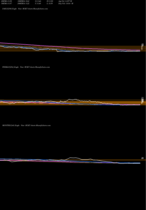 Trend of Rocket Pharmaceuticals RCKT TrendLines Rocket Pharmaceuticals, Inc. RCKT share NASDAQ Stock Exchange 
