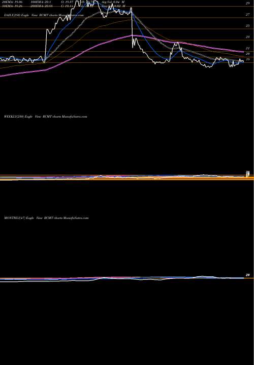 Trend of Rcm Technologies RCMT TrendLines RCM Technologies, Inc. RCMT share NASDAQ Stock Exchange 