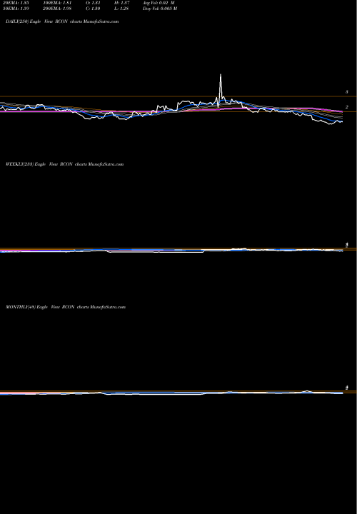 Trend of Recon Technology RCON TrendLines Recon Technology, Ltd. RCON share NASDAQ Stock Exchange 
