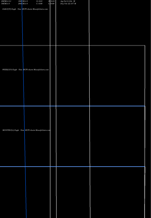 Trend of Rock Creek RCPI TrendLines Rock Creek Pharmaceuticals, Inc. RCPI share NASDAQ Stock Exchange 