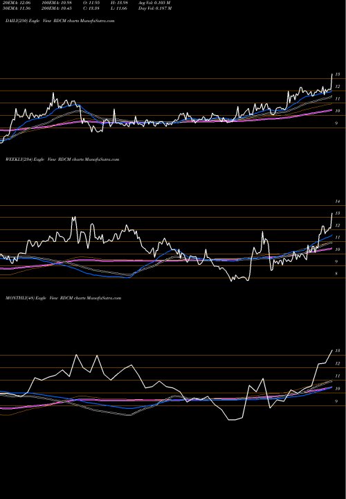 Trend of Radcom RDCM TrendLines Radcom Ltd. RDCM share NASDAQ Stock Exchange 