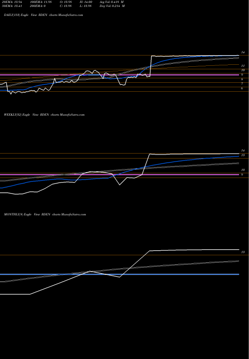 Trend of Elizabeth Arden RDEN TrendLines Elizabeth Arden, Inc. RDEN share NASDAQ Stock Exchange 