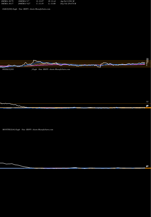 Trend of Redfin Corporation RDFN TrendLines Redfin Corporation RDFN share NASDAQ Stock Exchange 