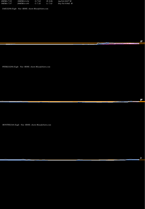 Trend of Redhill Biopharma RDHL TrendLines Redhill Biopharma Ltd. RDHL share NASDAQ Stock Exchange 