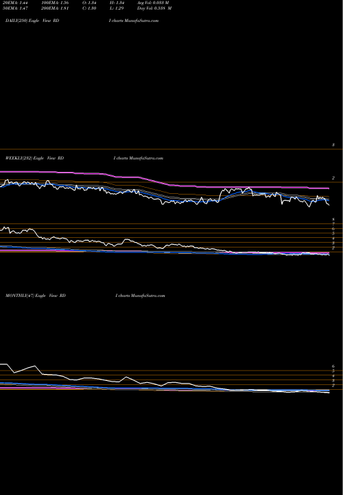 Trend of Reading International RDI TrendLines Reading International Inc RDI share NASDAQ Stock Exchange 