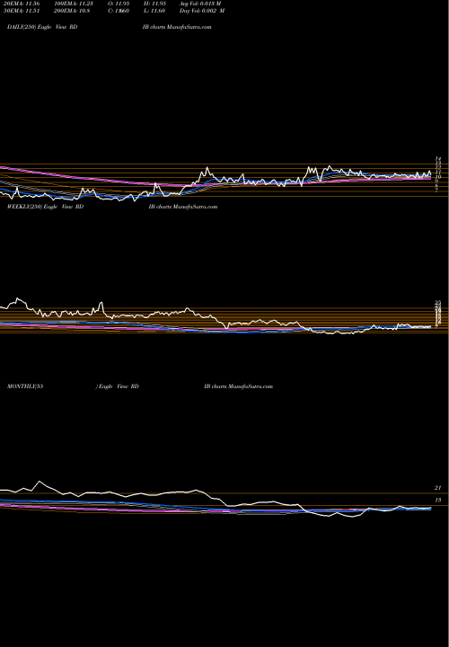 Trend of Reading International RDIB TrendLines Reading International Inc RDIB share NASDAQ Stock Exchange 
