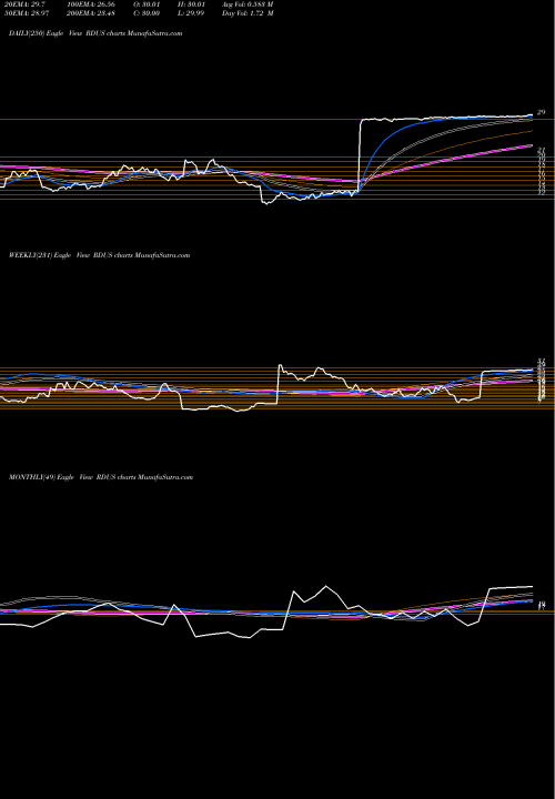 Trend of Radius Health RDUS TrendLines Radius Health, Inc. RDUS share NASDAQ Stock Exchange 
