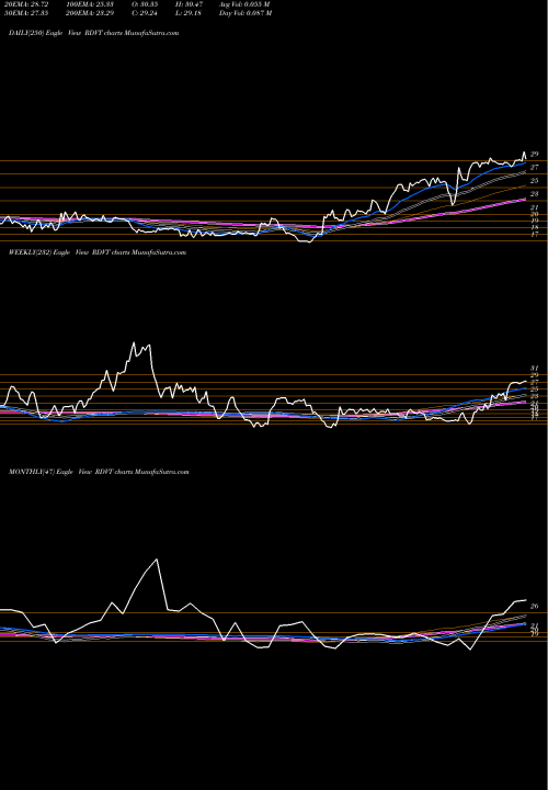 Trend of Red Violet RDVT TrendLines Red Violet, Inc. RDVT share NASDAQ Stock Exchange 