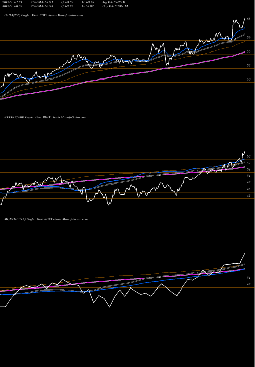 Trend of First Trust RDVY TrendLines First Trust Rising Dividend Achievers ETF RDVY share NASDAQ Stock Exchange 