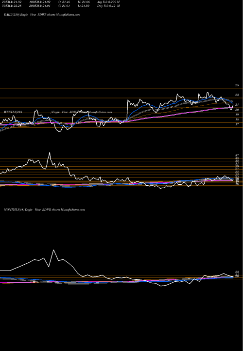 Trend of Radware RDWR TrendLines Radware Ltd. RDWR share NASDAQ Stock Exchange 