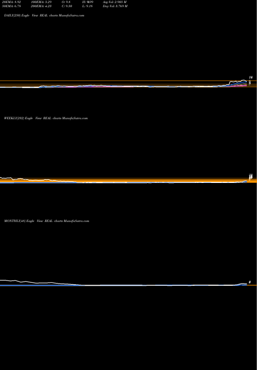 Trend of Realreal Inc REAL TrendLines The Realreal Inc REAL share NASDAQ Stock Exchange 