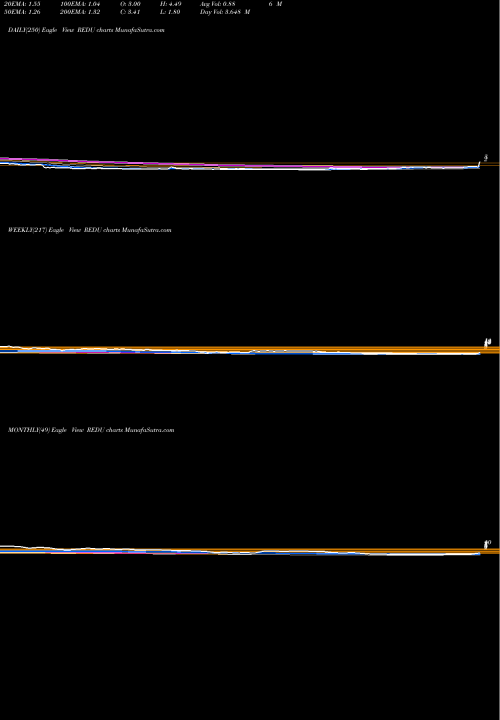 Trend of Rise Education REDU TrendLines RISE Education Cayman Ltd REDU share NASDAQ Stock Exchange 