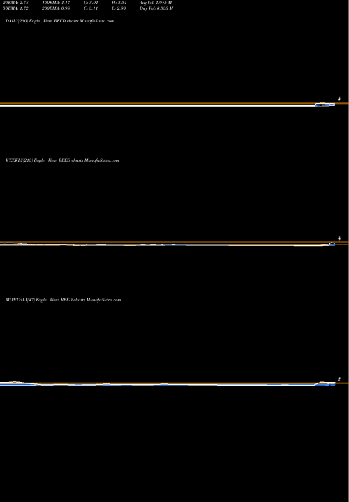 Trend of Reeds Inc REED TrendLines Reeds Inc REED share NASDAQ Stock Exchange 
