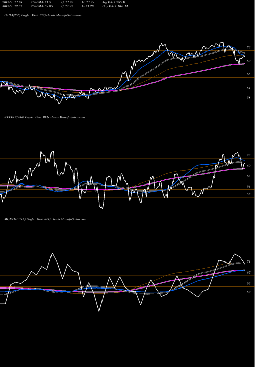 Trend of Regency Centers REG TrendLines Regency Centers Corporation REG share NASDAQ Stock Exchange 