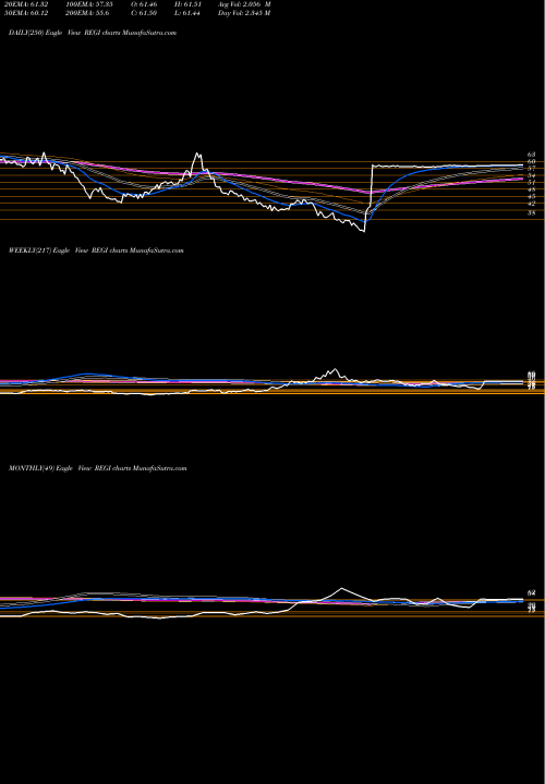 Trend of Renewable Energy REGI TrendLines Renewable Energy Group, Inc. REGI share NASDAQ Stock Exchange 