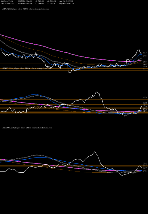 Trend of Regeneron Pharmaceuticals REGN TrendLines Regeneron Pharmaceuticals, Inc. REGN share NASDAQ Stock Exchange 