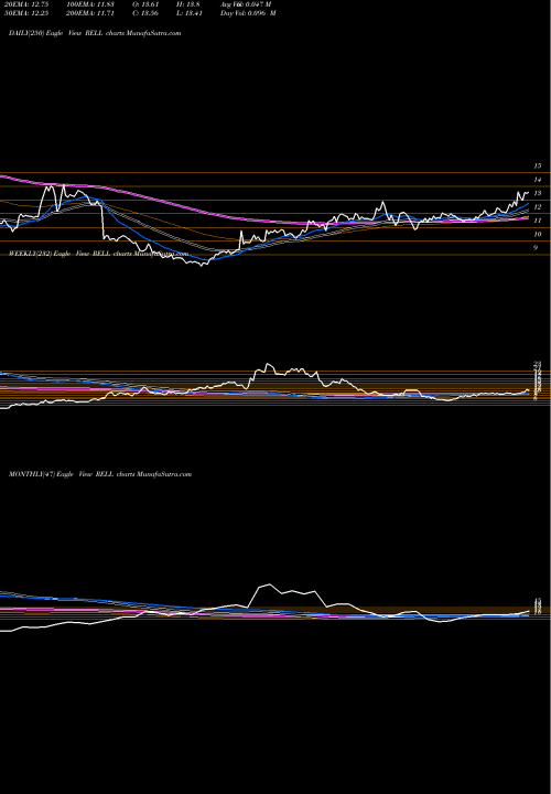 Trend of Richardson Electronics RELL TrendLines Richardson Electronics, Ltd. RELL share NASDAQ Stock Exchange 